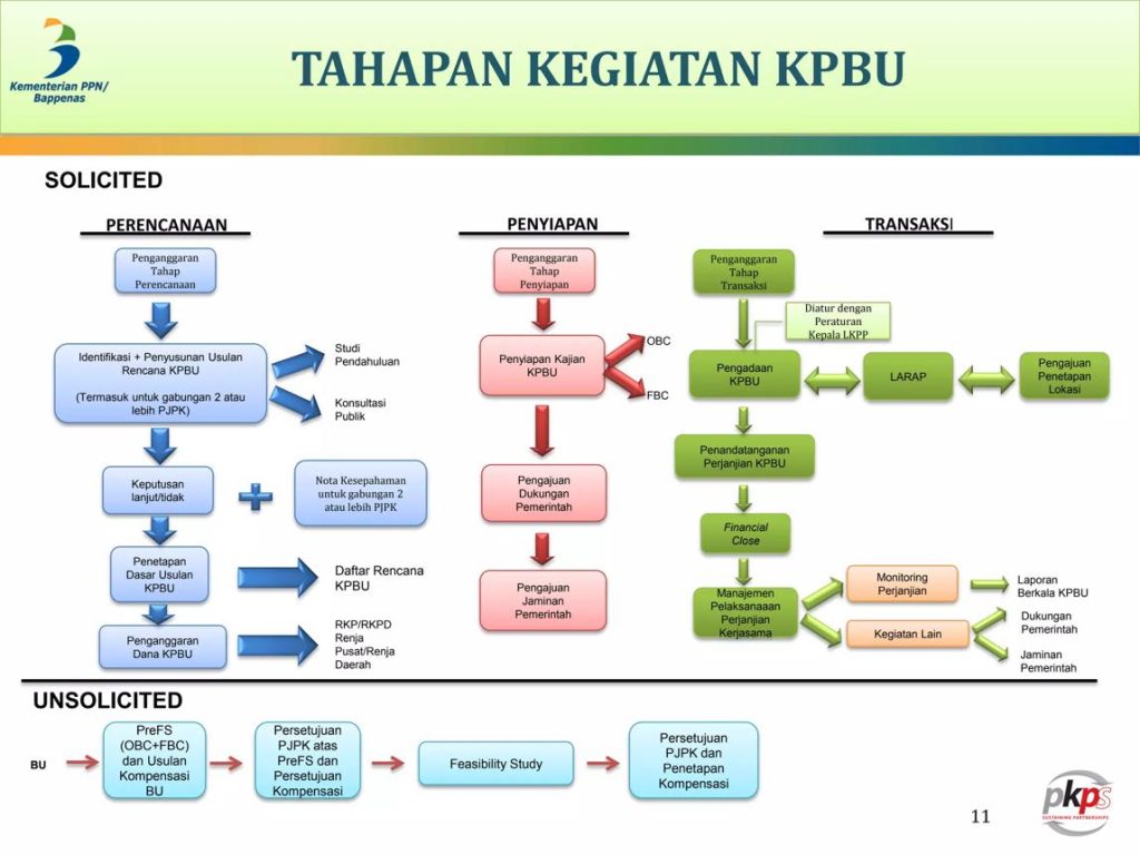 Diagram tahapan kegiatan KPBU mulai dari perencanaan, penyiapan OBC dan FBC, hingga transaksi proyek infrastruktur oleh Bappenas