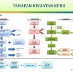 Diagram tahapan kegiatan KPBU mulai dari perencanaan, penyiapan OBC dan FBC, hingga transaksi proyek infrastruktur oleh Bappenas