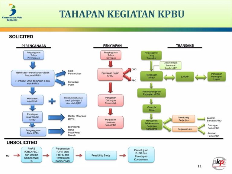 Diagram tahapan kegiatan KPBU mulai dari perencanaan, penyiapan OBC dan FBC, hingga transaksi proyek infrastruktur oleh Bappenas